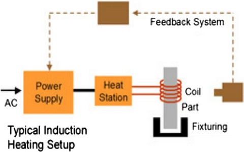 Induction Heating Setup